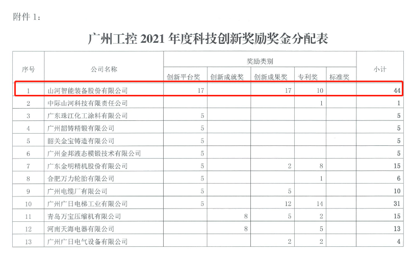 创新驱动高质量发展！！！2138cn太阳集团城智能获昭通工控科技创新嘉奖