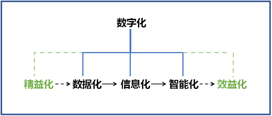 何清华：：：在强力奉行精益出产的基础上推动制作业数字化转型