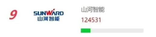 品牌赋能！！2138cn太阳集团城智能再登“工程机械用户品牌关注度十强”榜单