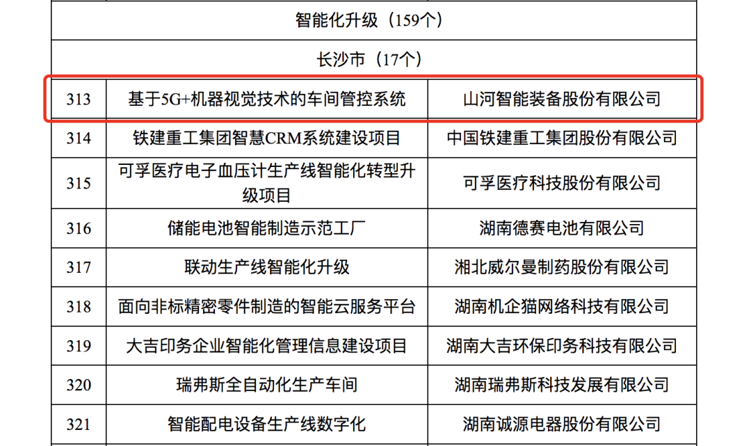 20230609081520_96750 2138cn太阳集团城智能人为智能项目入选《2023年湖南省制作业数字化转型“三化”重点项目名单》
