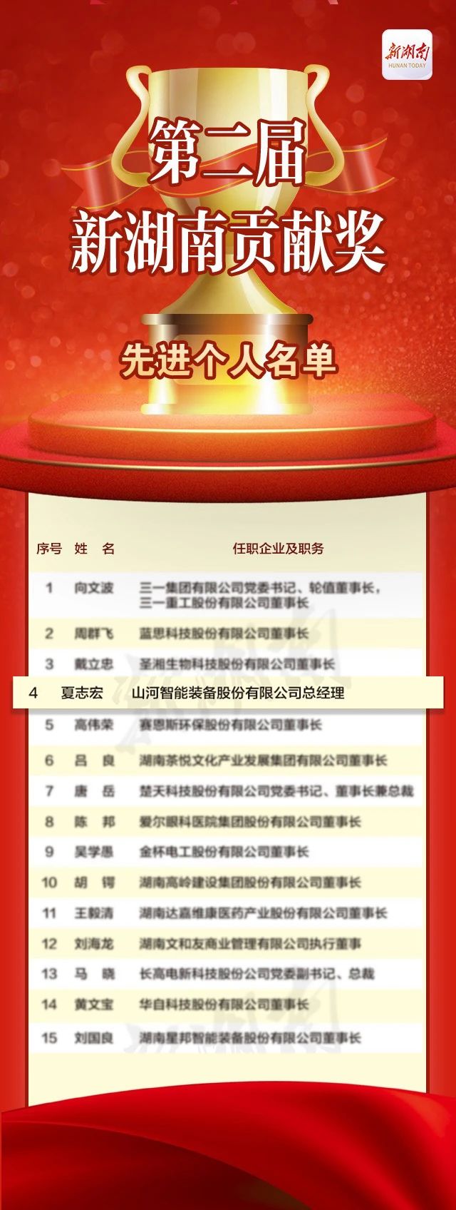 20231226084826_14639 2138cn太阳集团城智能总经理夏志宏荣获“第二届新湖南贡献奖先进小我”