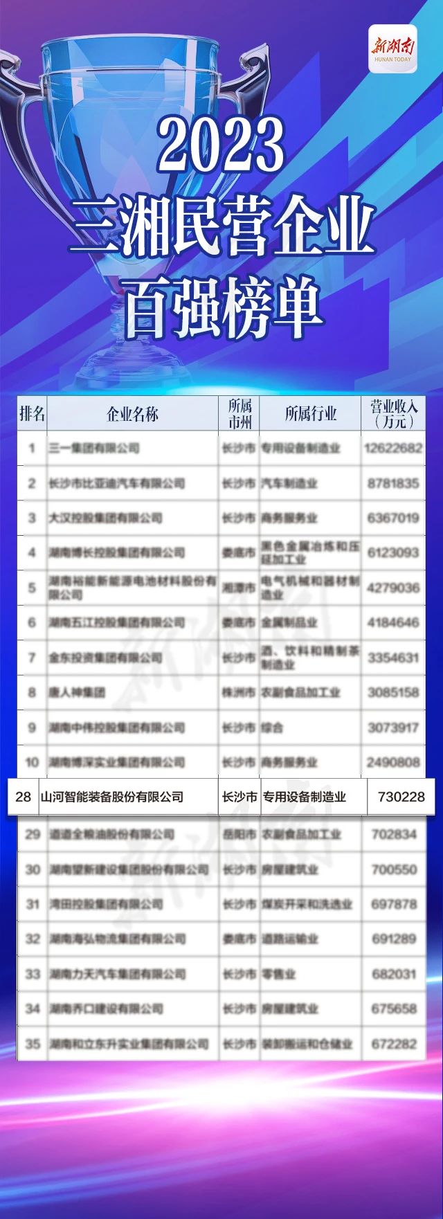 20231226084911_27485 2138cn太阳集团城智能总经理夏志宏荣获“第二届新湖南贡献奖先进小我”