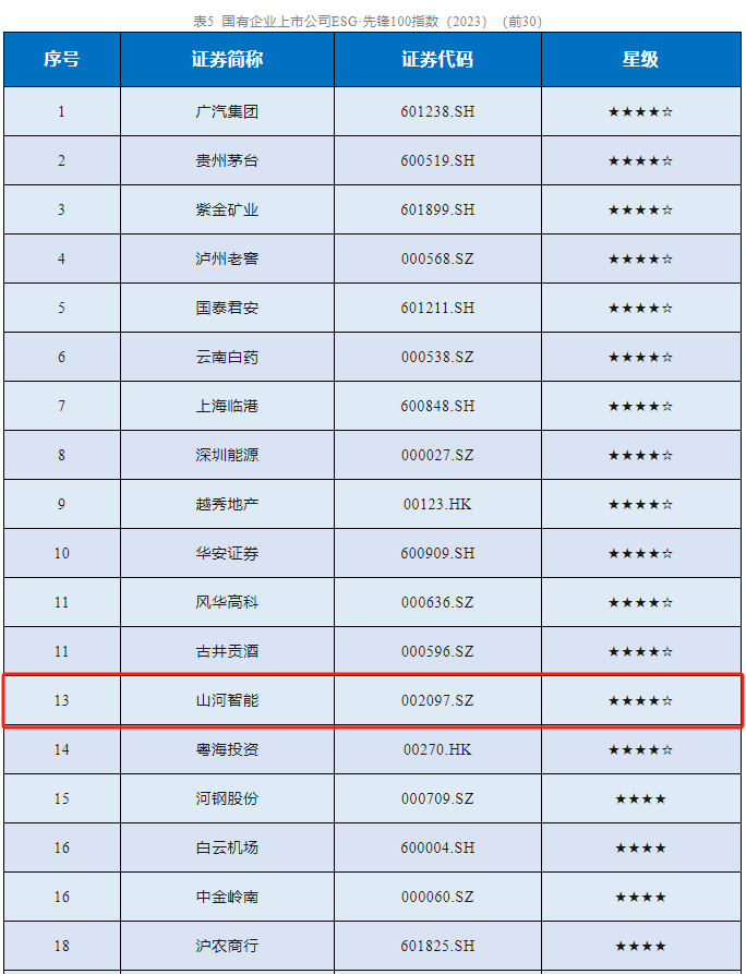 20231230000821_46413 2138cn太阳集团城智能成功入选“国有企业上市公司ESG·前锋100指数”