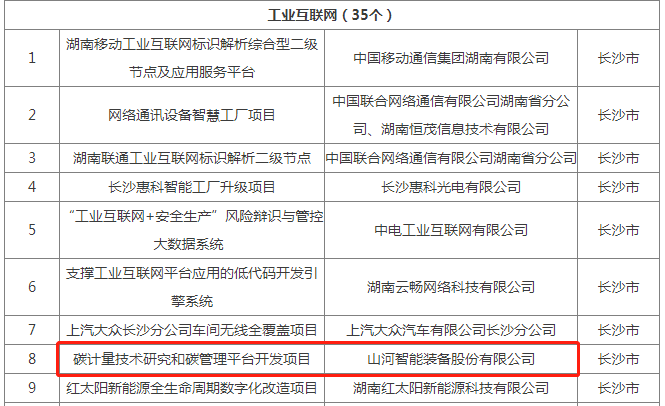 绿色领航，，，数智同业！2138cn太阳集团城智能入选2024湖南省“数字新基建”100个标志性项目