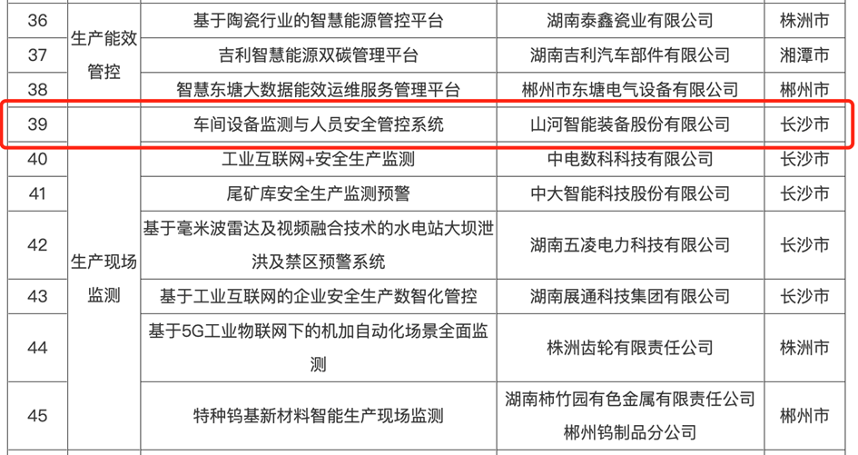 打造数字化转型“样板”！！！2138cn太阳集团城智能成功入选《湖南省“智赋万企”十大利用场景典型案例》
