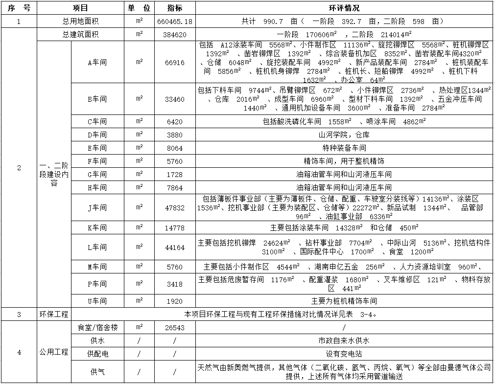 2138cn太阳集团城工业城一期工程（一、、、二阶段）改扩建项目建成公示