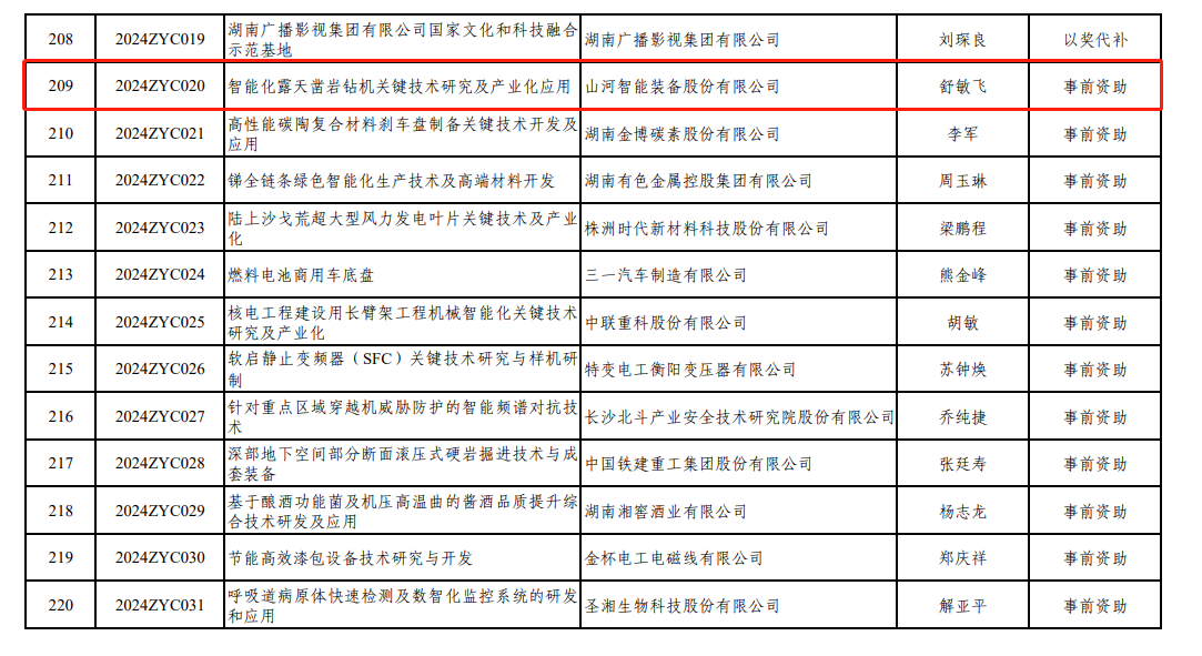 喜讯！！！2138cn太阳集团城智能“智能化露天凿岩钻机关键技术钻研及产业化利用”项目获批湖南省2024年中央疏导处所科技