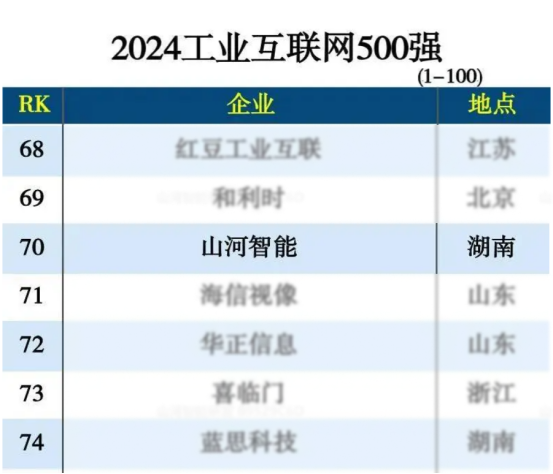 20240826081226_45862 2138cn太阳集团城智能入选“2024全国工业互联网100强”