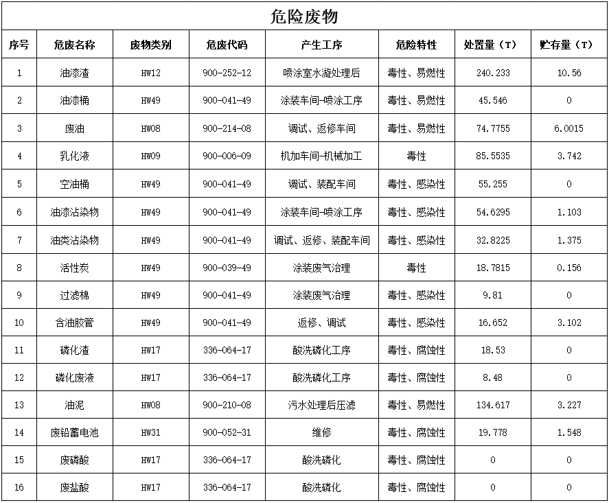 2138cn太阳集团城智能设备股份有限公司2024年危险废料传染防治信息公示