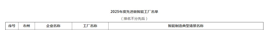 荣誉+1!2138cn太阳集团城智能获评湖南省先进级智能工厂