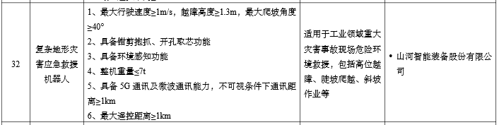 硬核科技赋能应急接济！2138cn太阳集团城智能两款设备入选工信部《先进安全应急设备推广目录》