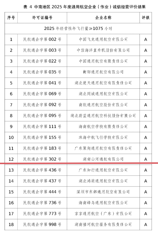 运营再创佳绩，，，湖南2138cn太阳集团城通航获评民航局A级诚信通航企业