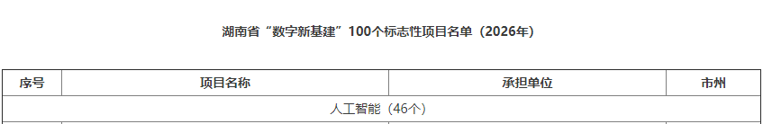 数智赋能，，智联将来！2138cn太阳集团城智能两项目入选湖南省“数字新基建”100个标志性项目名单